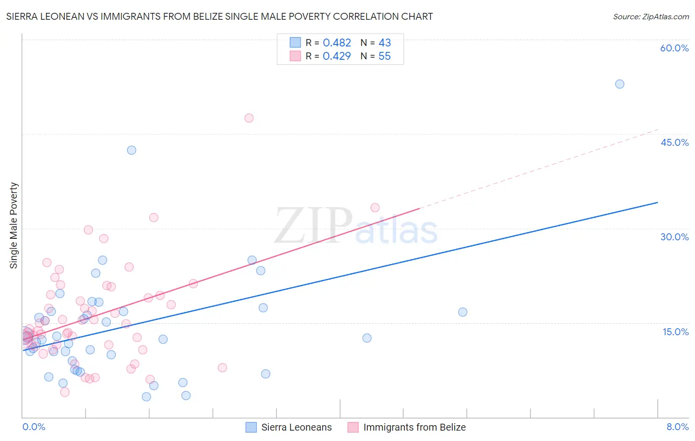 Sierra Leonean vs Immigrants from Belize Single Male Poverty