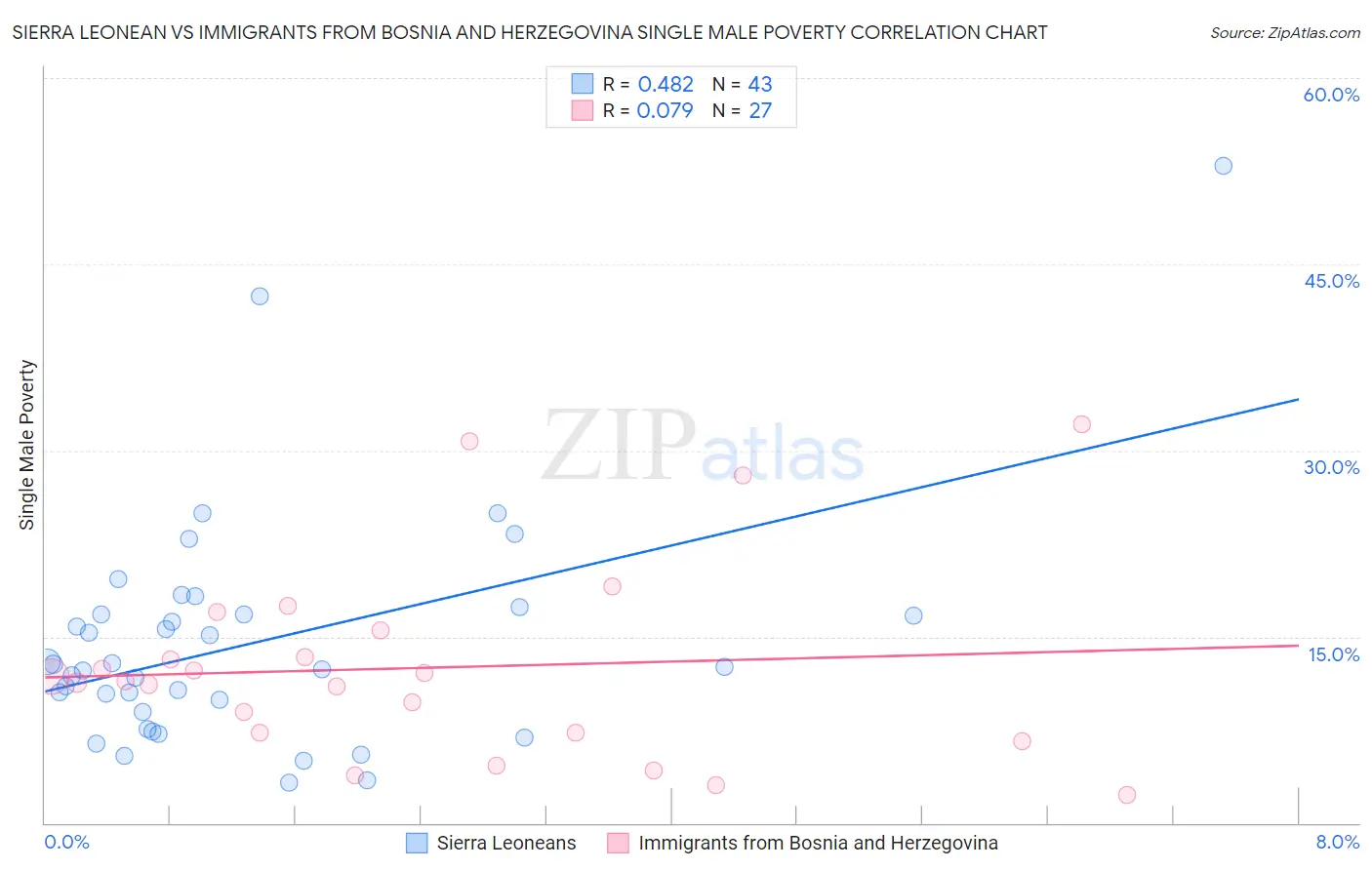 Sierra Leonean vs Immigrants from Bosnia and Herzegovina Single Male Poverty