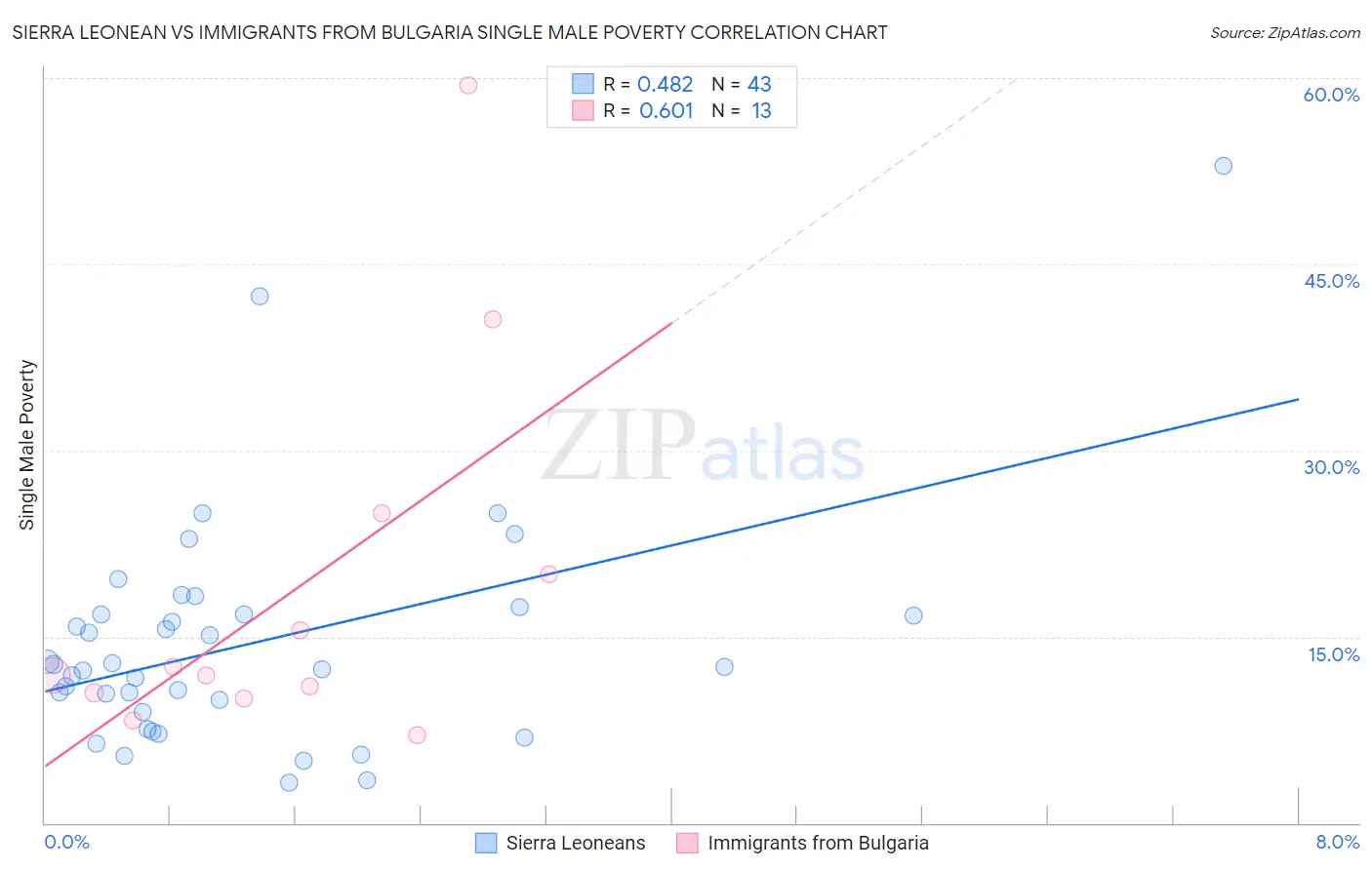 Sierra Leonean vs Immigrants from Bulgaria Single Male Poverty