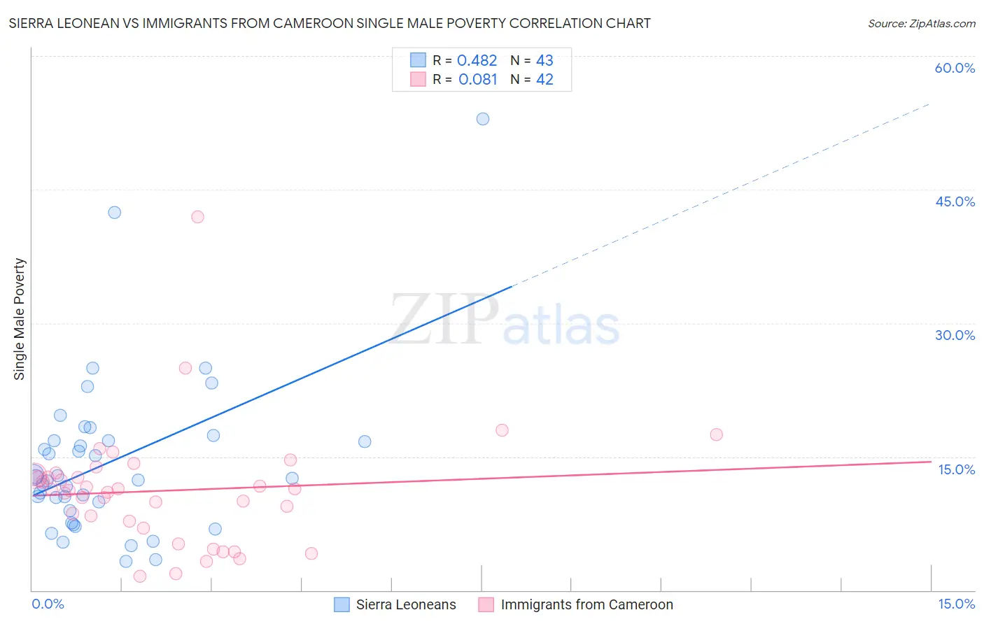 Sierra Leonean vs Immigrants from Cameroon Single Male Poverty