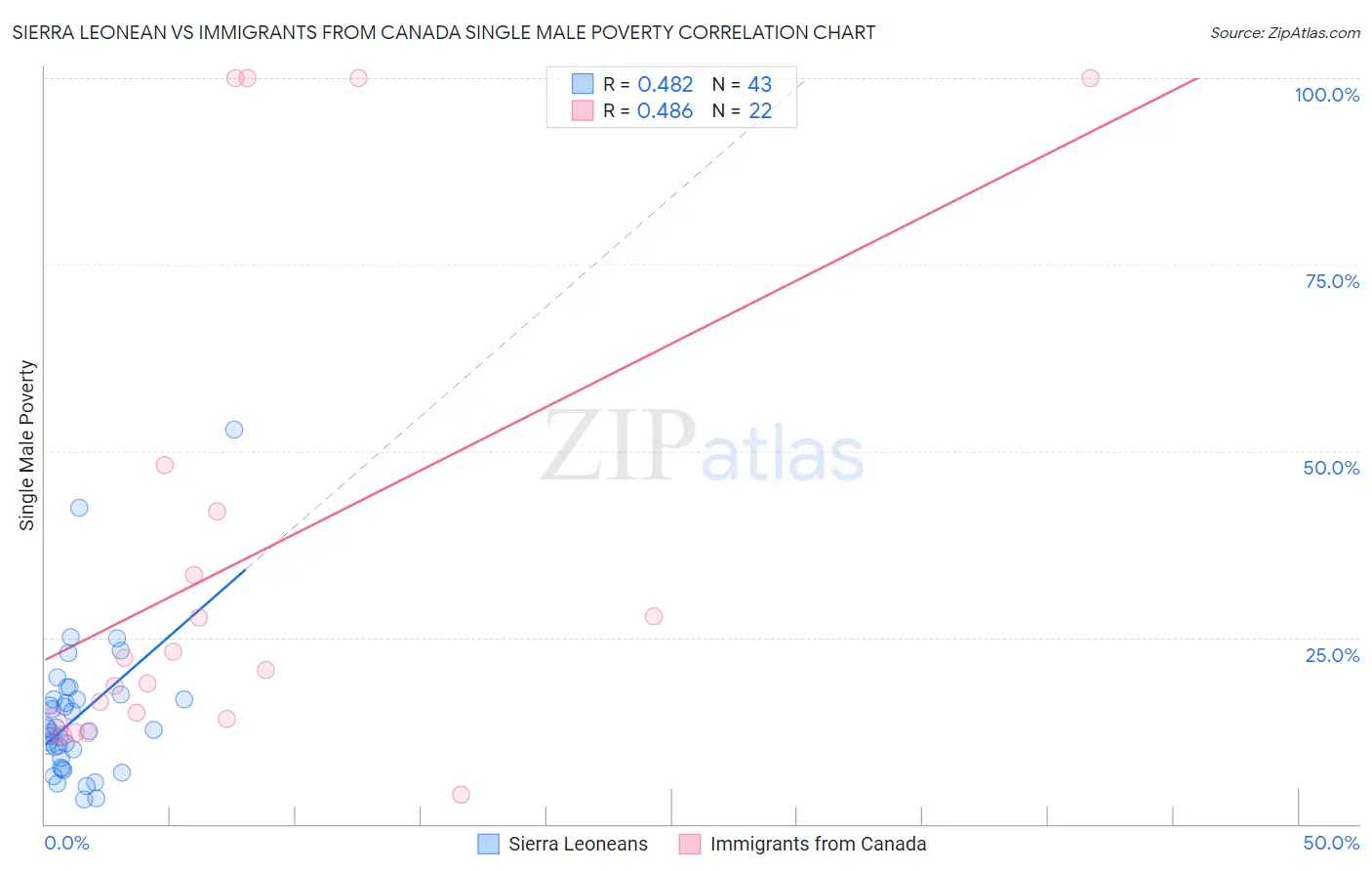 Sierra Leonean vs Immigrants from Canada Single Male Poverty