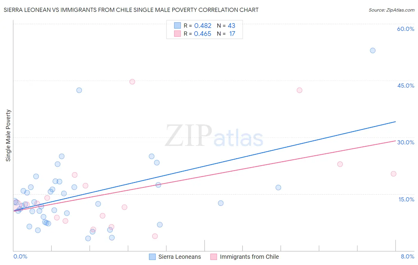 Sierra Leonean vs Immigrants from Chile Single Male Poverty