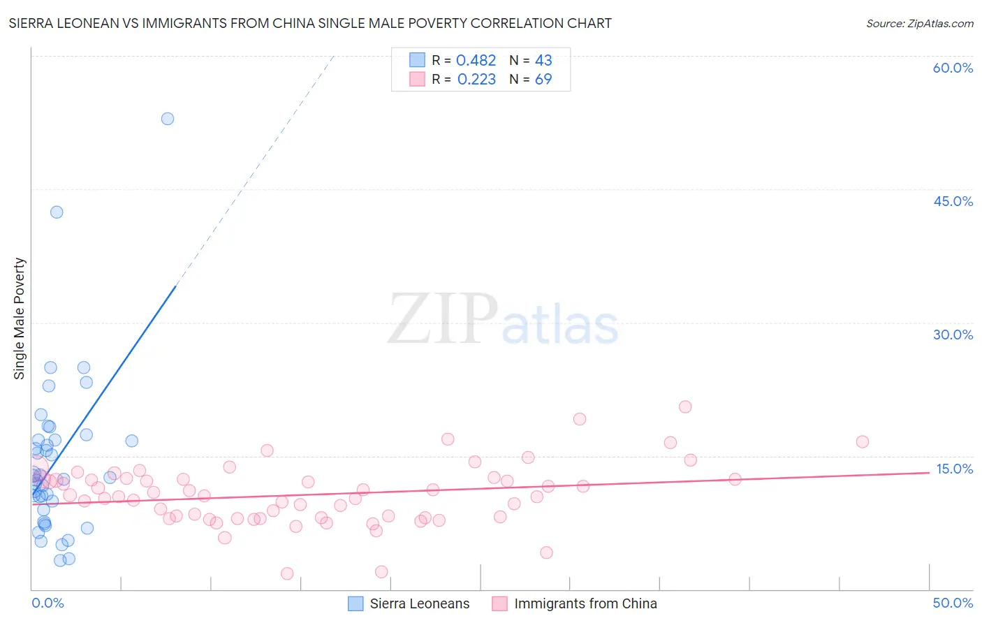 Sierra Leonean vs Immigrants from China Single Male Poverty