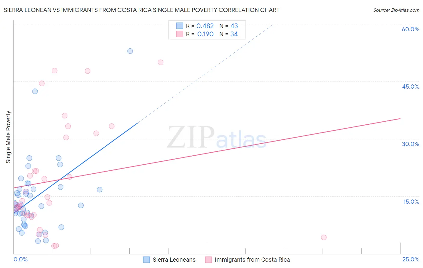 Sierra Leonean vs Immigrants from Costa Rica Single Male Poverty