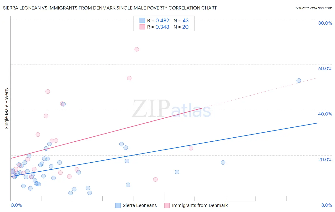 Sierra Leonean vs Immigrants from Denmark Single Male Poverty