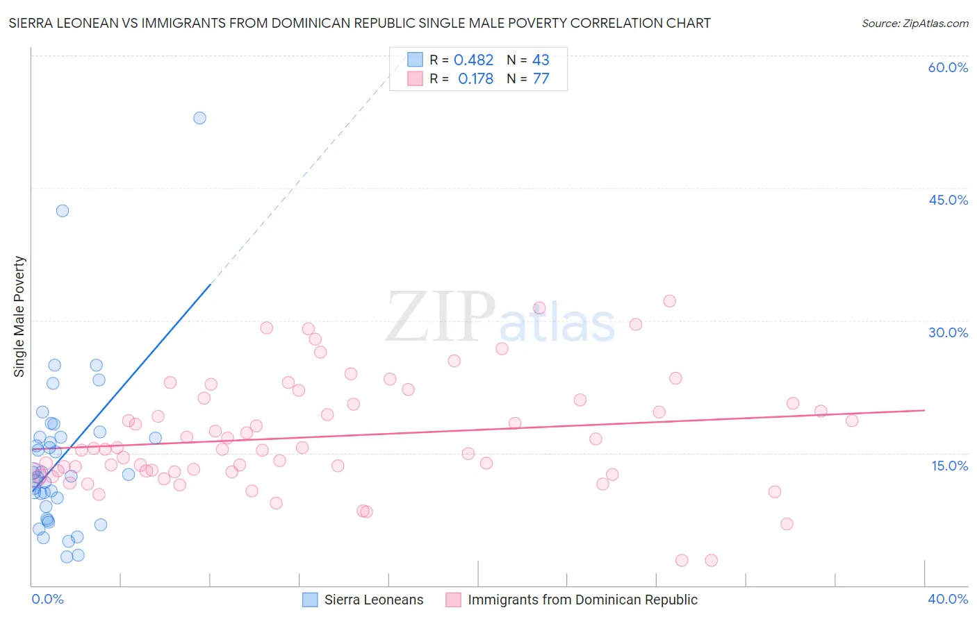 Sierra Leonean vs Immigrants from Dominican Republic Single Male Poverty