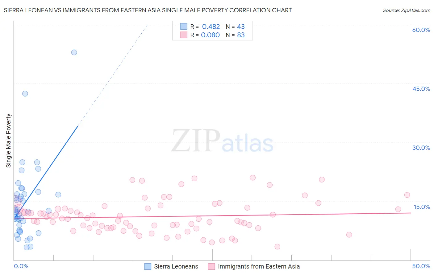 Sierra Leonean vs Immigrants from Eastern Asia Single Male Poverty