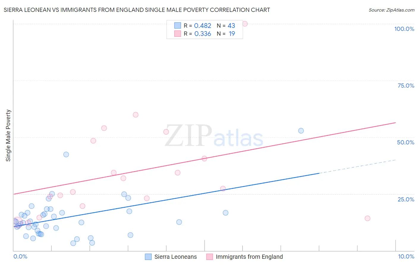 Sierra Leonean vs Immigrants from England Single Male Poverty