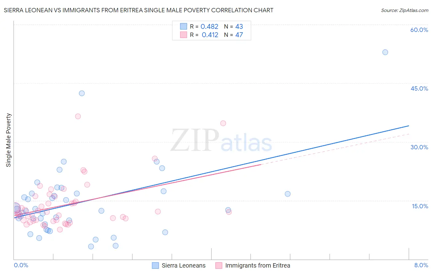 Sierra Leonean vs Immigrants from Eritrea Single Male Poverty