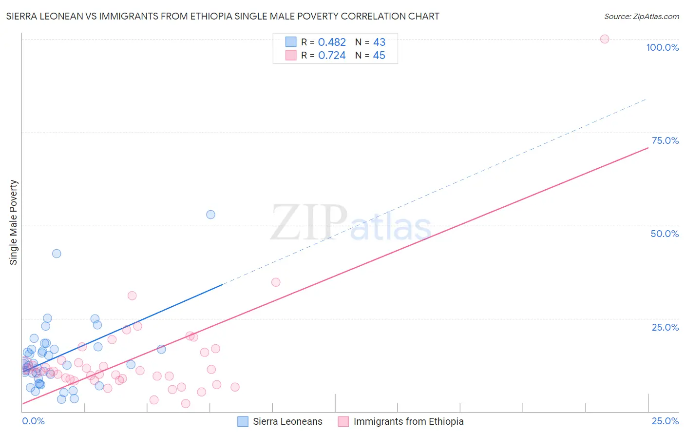 Sierra Leonean vs Immigrants from Ethiopia Single Male Poverty