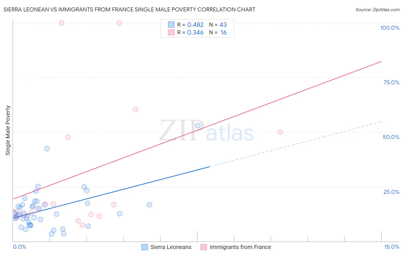 Sierra Leonean vs Immigrants from France Single Male Poverty