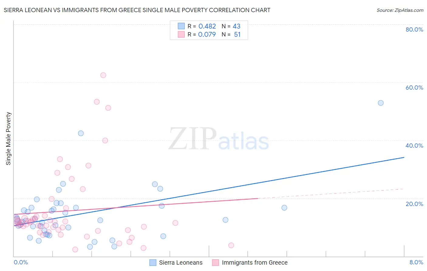 Sierra Leonean vs Immigrants from Greece Single Male Poverty