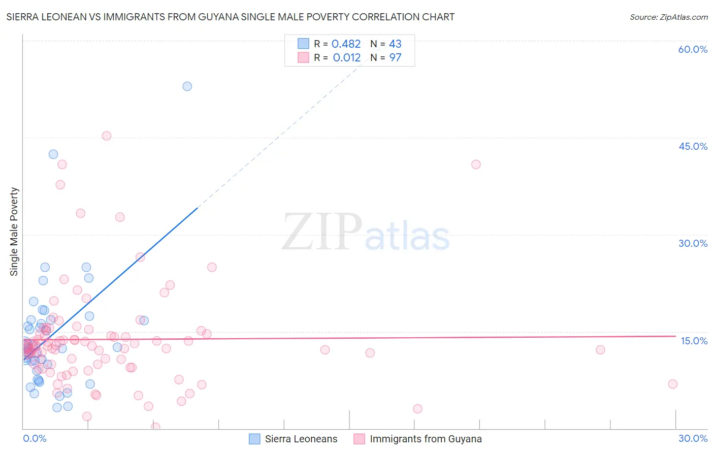 Sierra Leonean vs Immigrants from Guyana Single Male Poverty