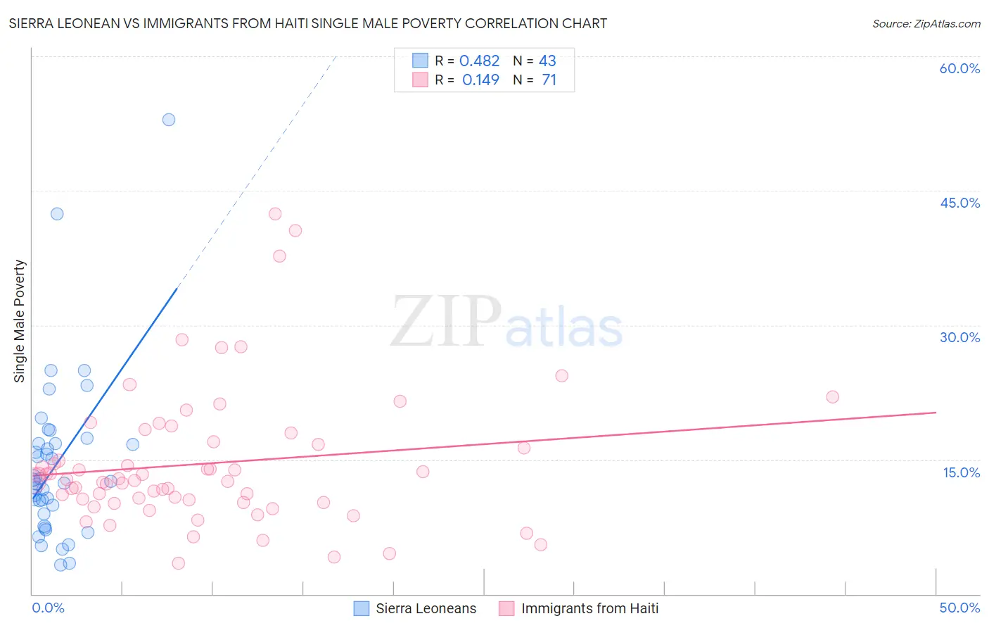 Sierra Leonean vs Immigrants from Haiti Single Male Poverty