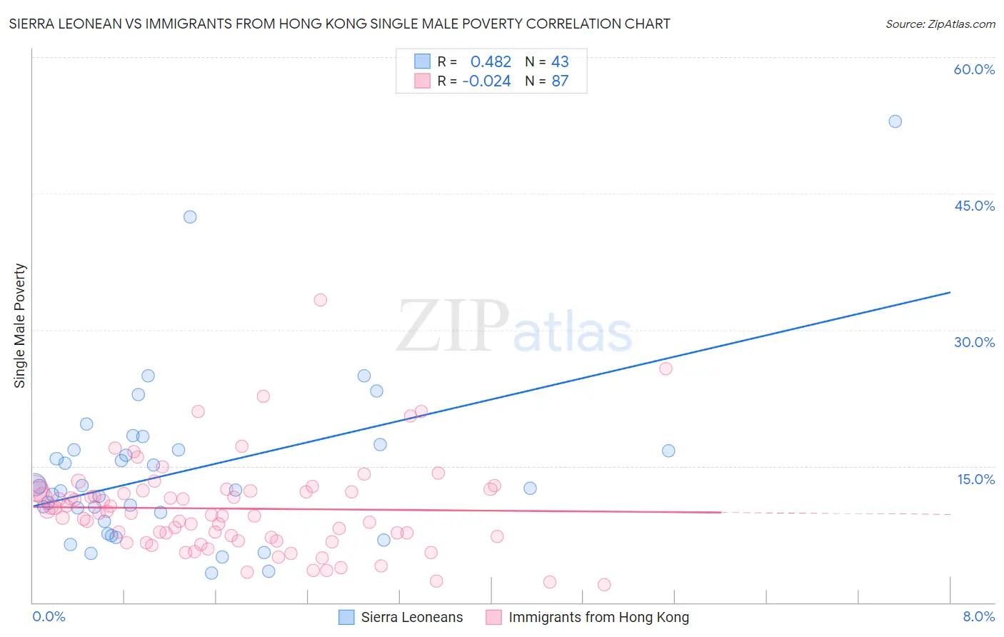 Sierra Leonean vs Immigrants from Hong Kong Single Male Poverty