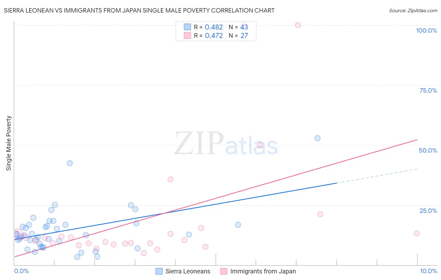 Sierra Leonean vs Immigrants from Japan Single Male Poverty