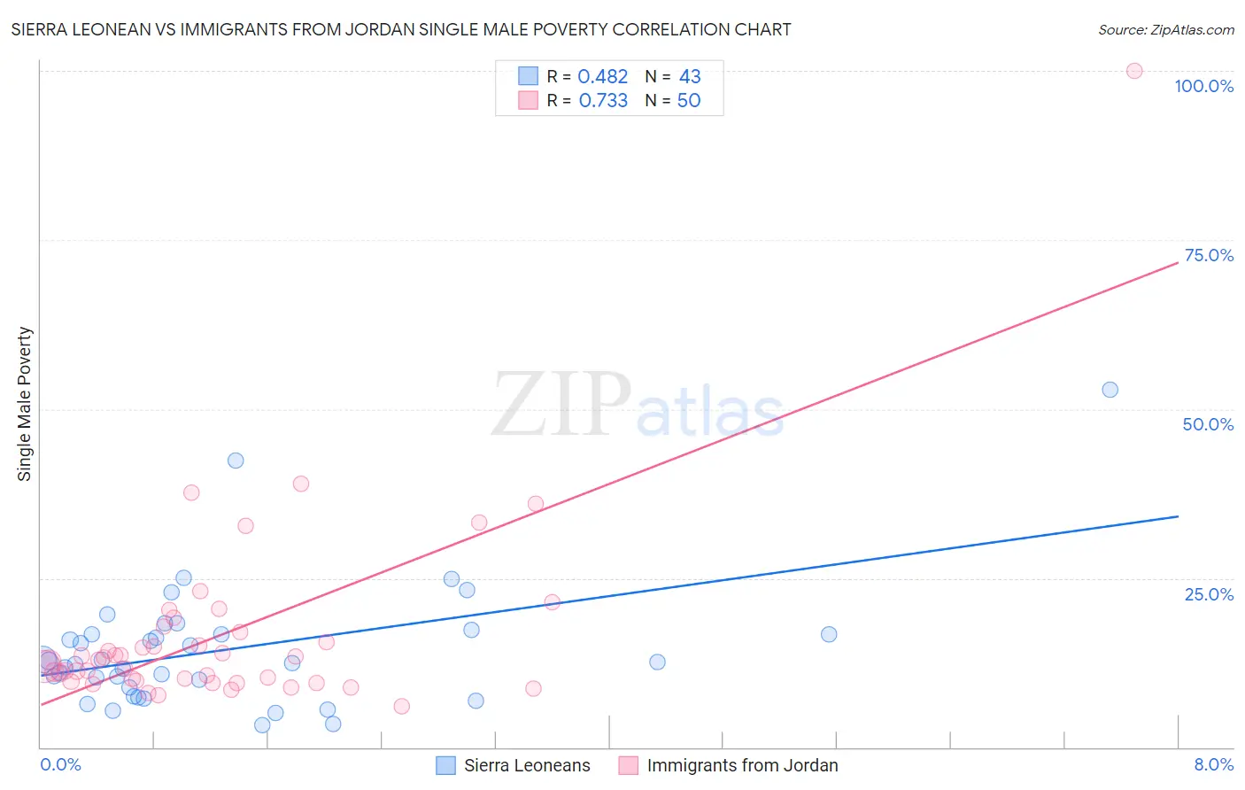 Sierra Leonean vs Immigrants from Jordan Single Male Poverty