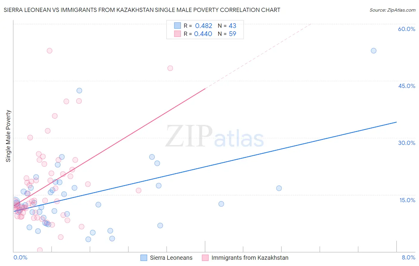 Sierra Leonean vs Immigrants from Kazakhstan Single Male Poverty