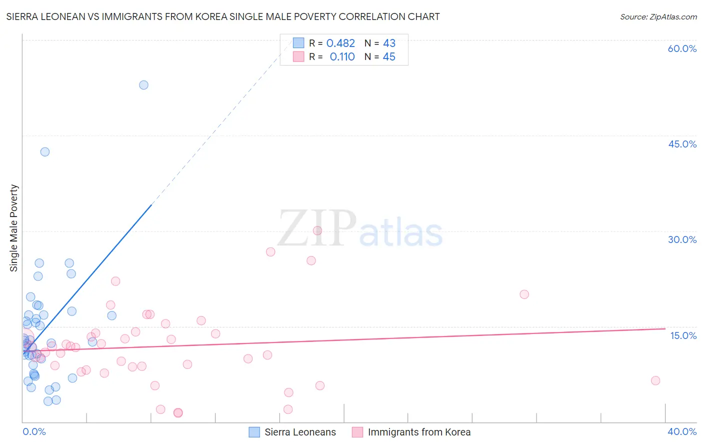 Sierra Leonean vs Immigrants from Korea Single Male Poverty