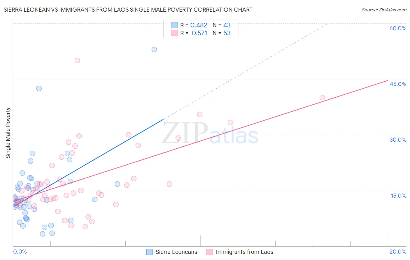 Sierra Leonean vs Immigrants from Laos Single Male Poverty