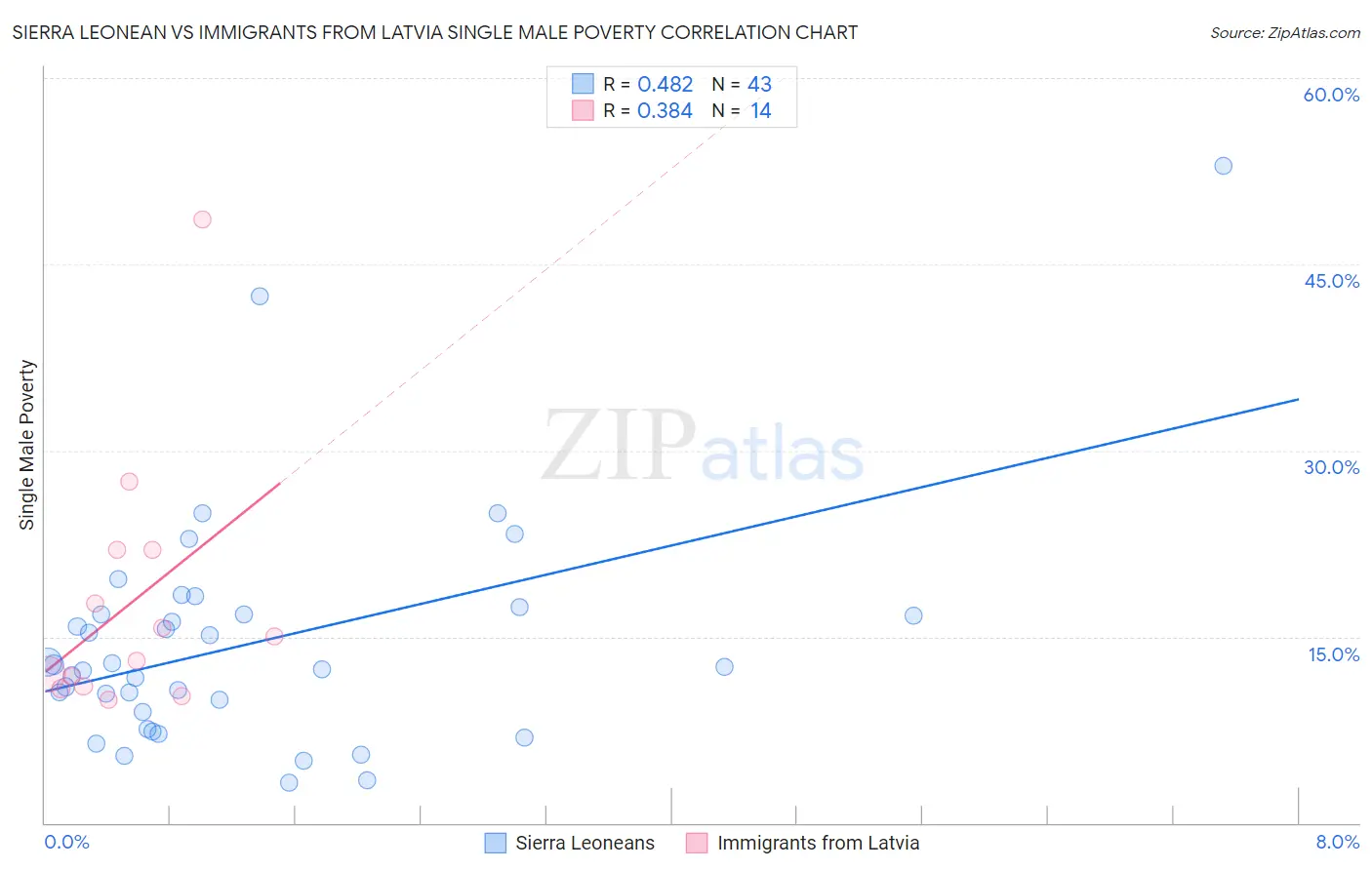 Sierra Leonean vs Immigrants from Latvia Single Male Poverty