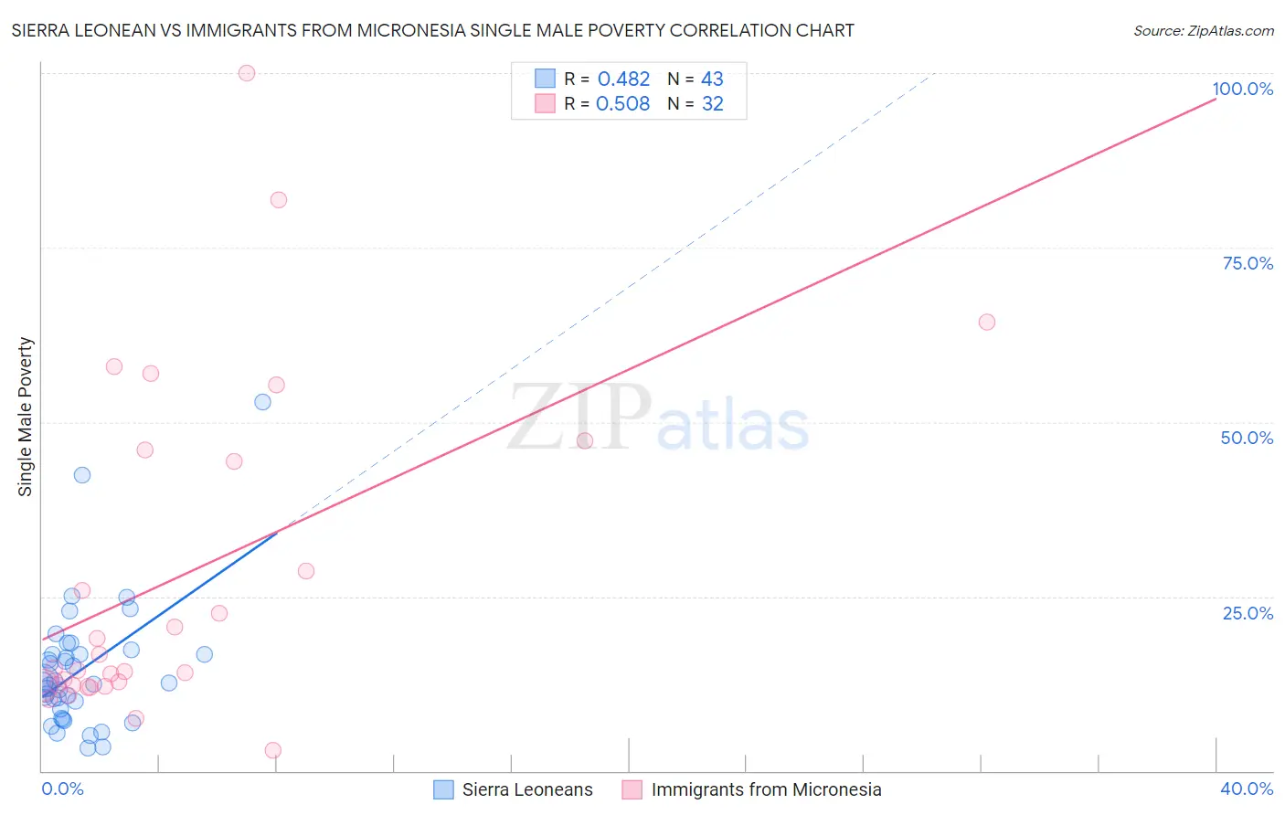 Sierra Leonean vs Immigrants from Micronesia Single Male Poverty