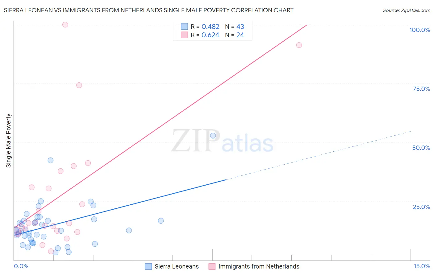 Sierra Leonean vs Immigrants from Netherlands Single Male Poverty