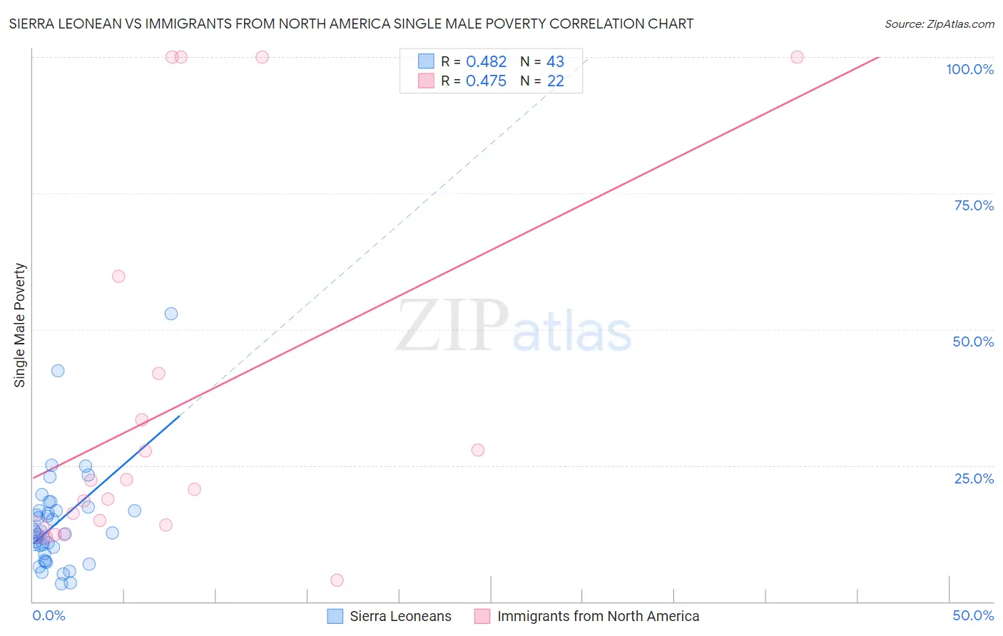 Sierra Leonean vs Immigrants from North America Single Male Poverty