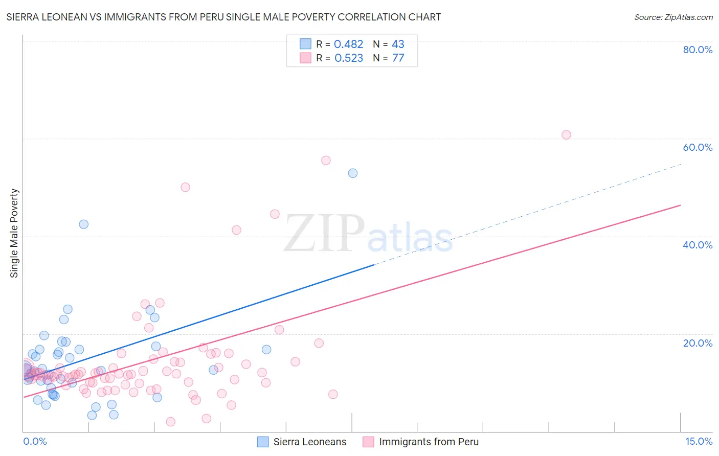 Sierra Leonean vs Immigrants from Peru Single Male Poverty