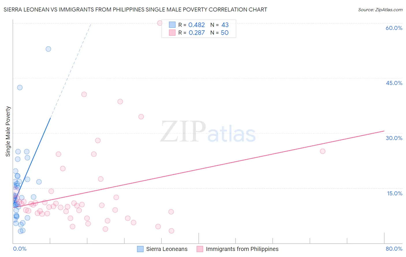 Sierra Leonean vs Immigrants from Philippines Single Male Poverty