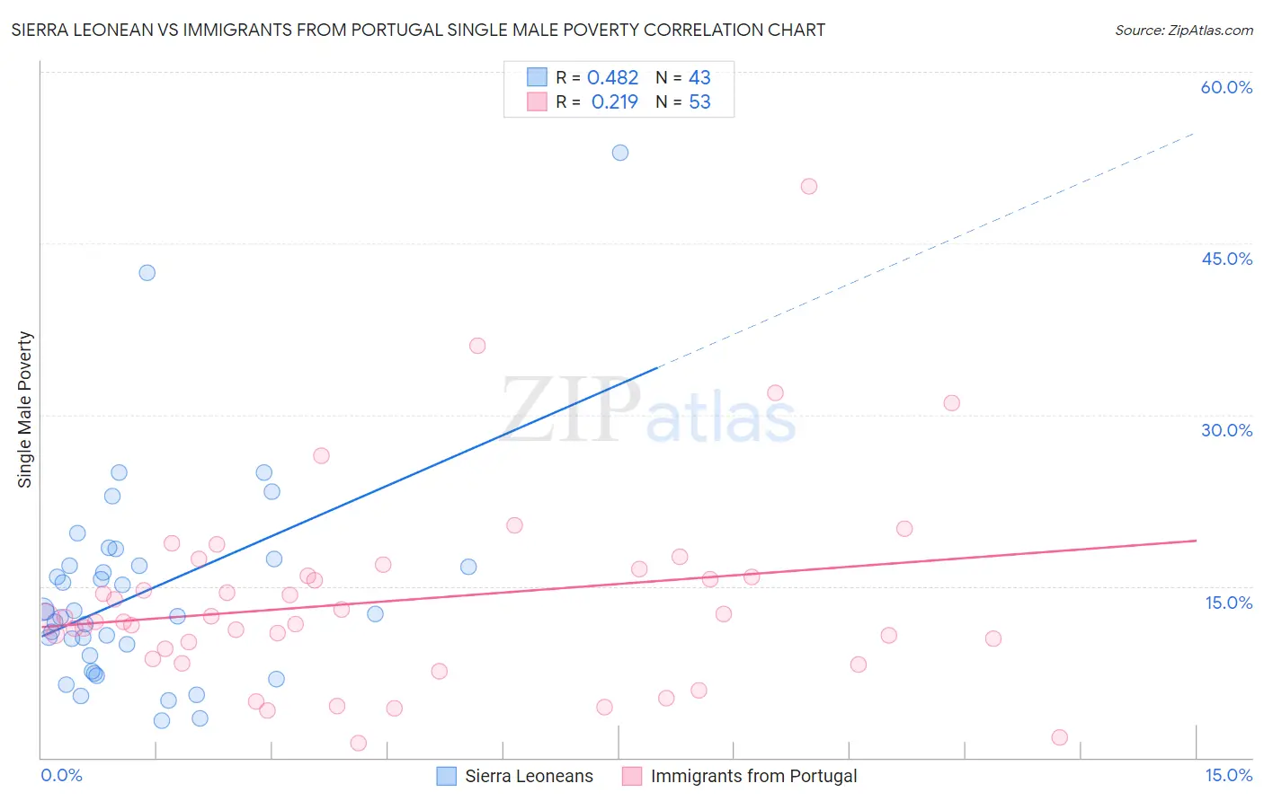 Sierra Leonean vs Immigrants from Portugal Single Male Poverty