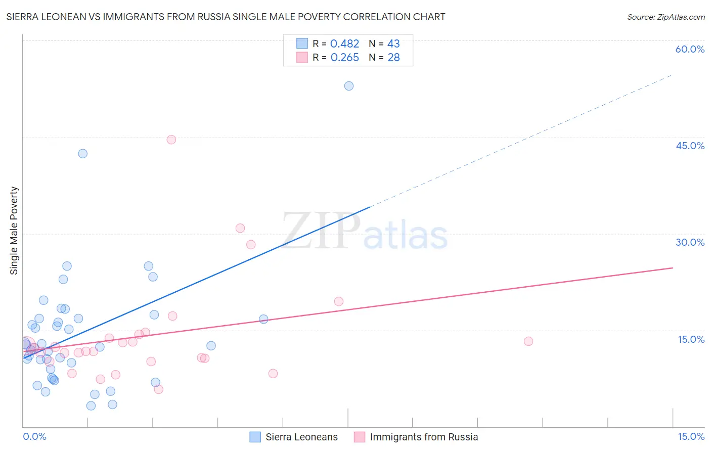 Sierra Leonean vs Immigrants from Russia Single Male Poverty