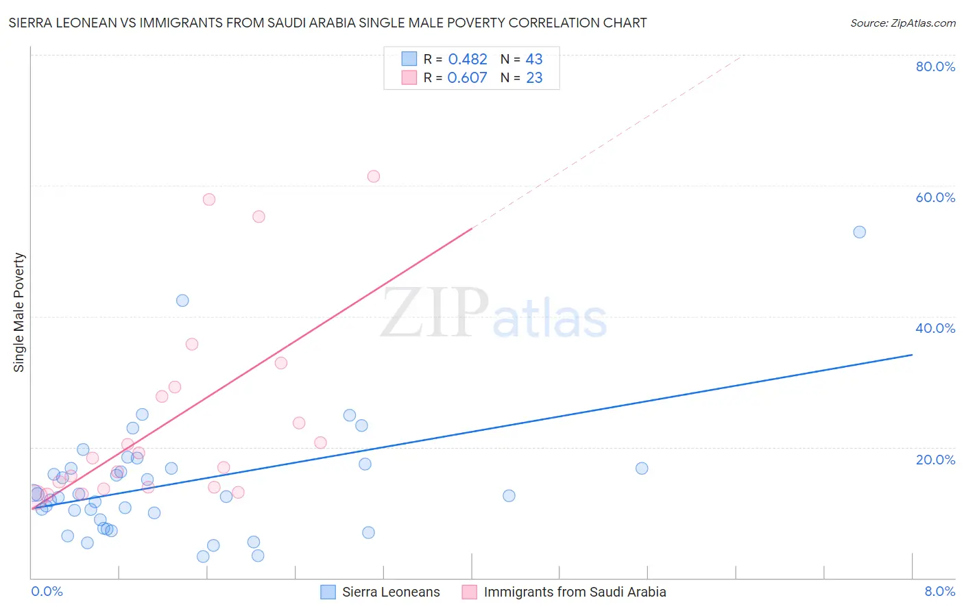 Sierra Leonean vs Immigrants from Saudi Arabia Single Male Poverty