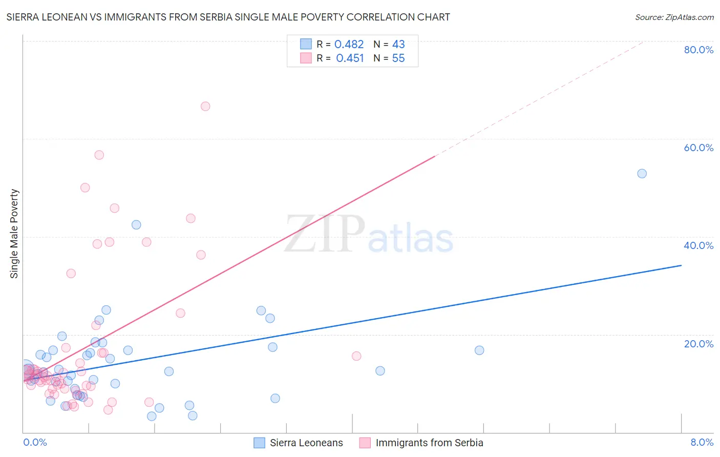 Sierra Leonean vs Immigrants from Serbia Single Male Poverty