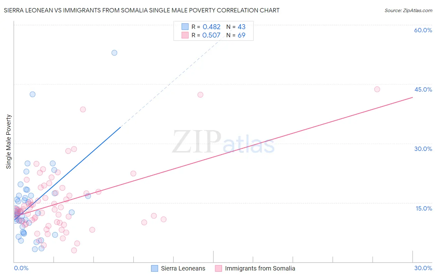 Sierra Leonean vs Immigrants from Somalia Single Male Poverty