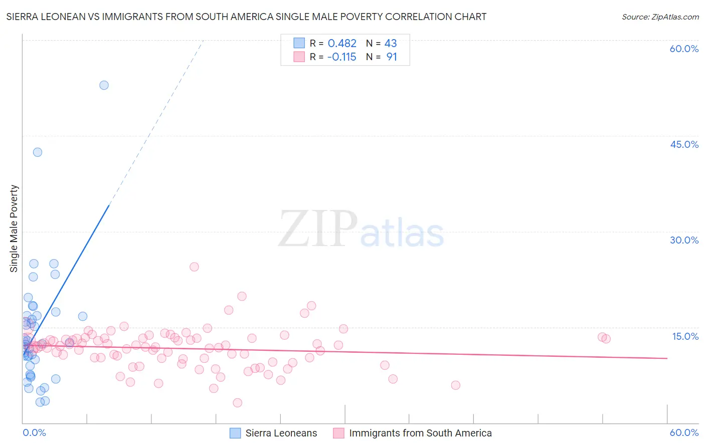 Sierra Leonean vs Immigrants from South America Single Male Poverty