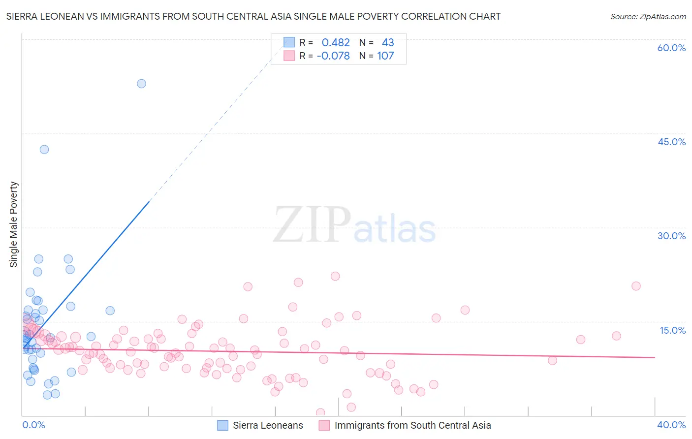 Sierra Leonean vs Immigrants from South Central Asia Single Male Poverty