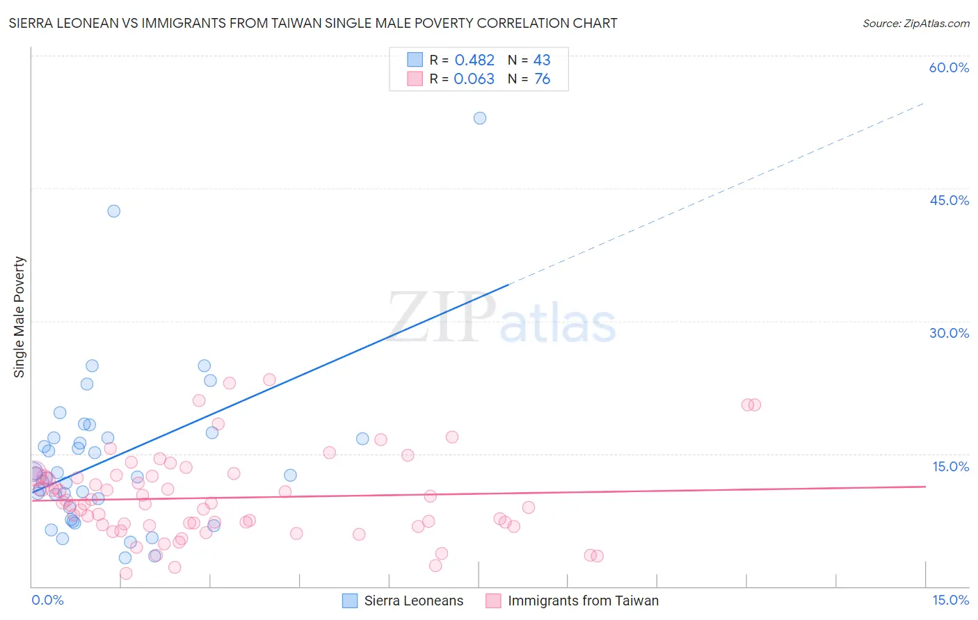 Sierra Leonean vs Immigrants from Taiwan Single Male Poverty