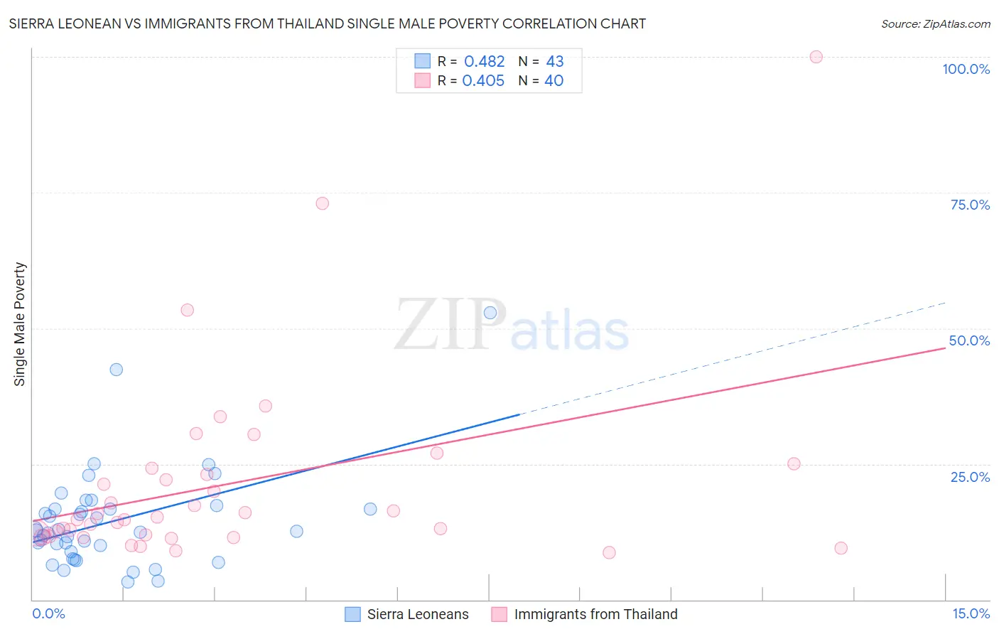 Sierra Leonean vs Immigrants from Thailand Single Male Poverty