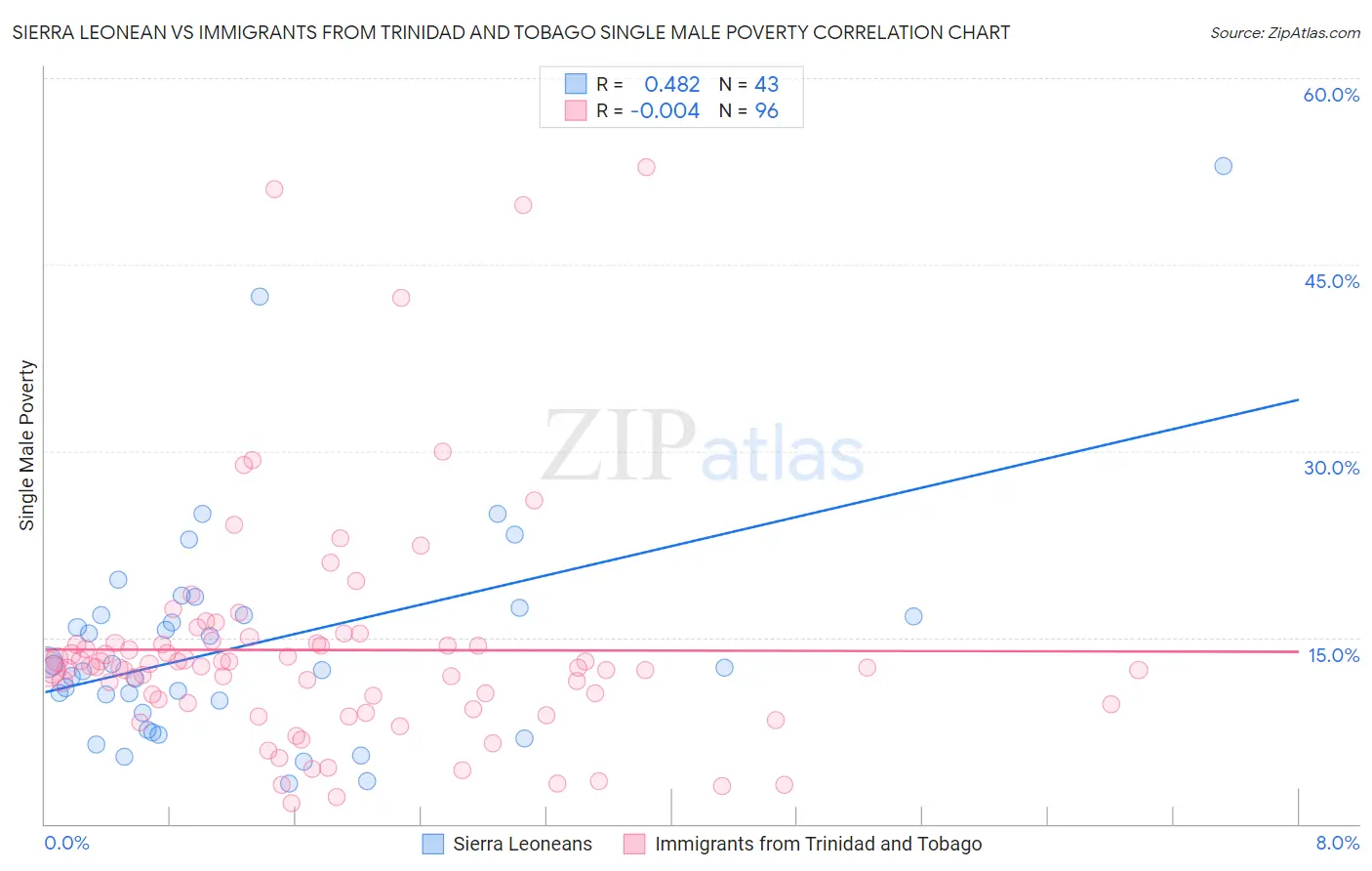 Sierra Leonean vs Immigrants from Trinidad and Tobago Single Male Poverty