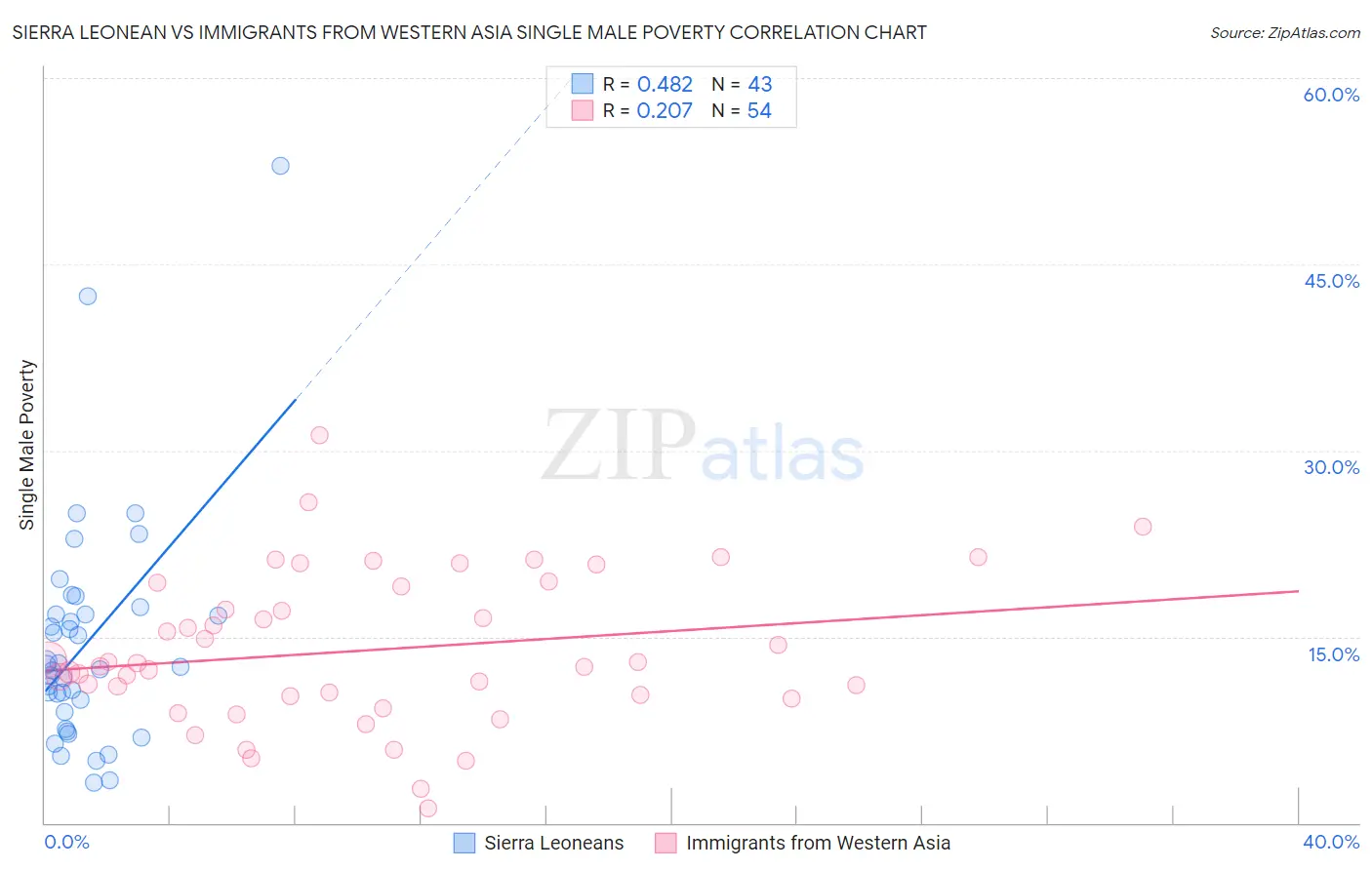 Sierra Leonean vs Immigrants from Western Asia Single Male Poverty