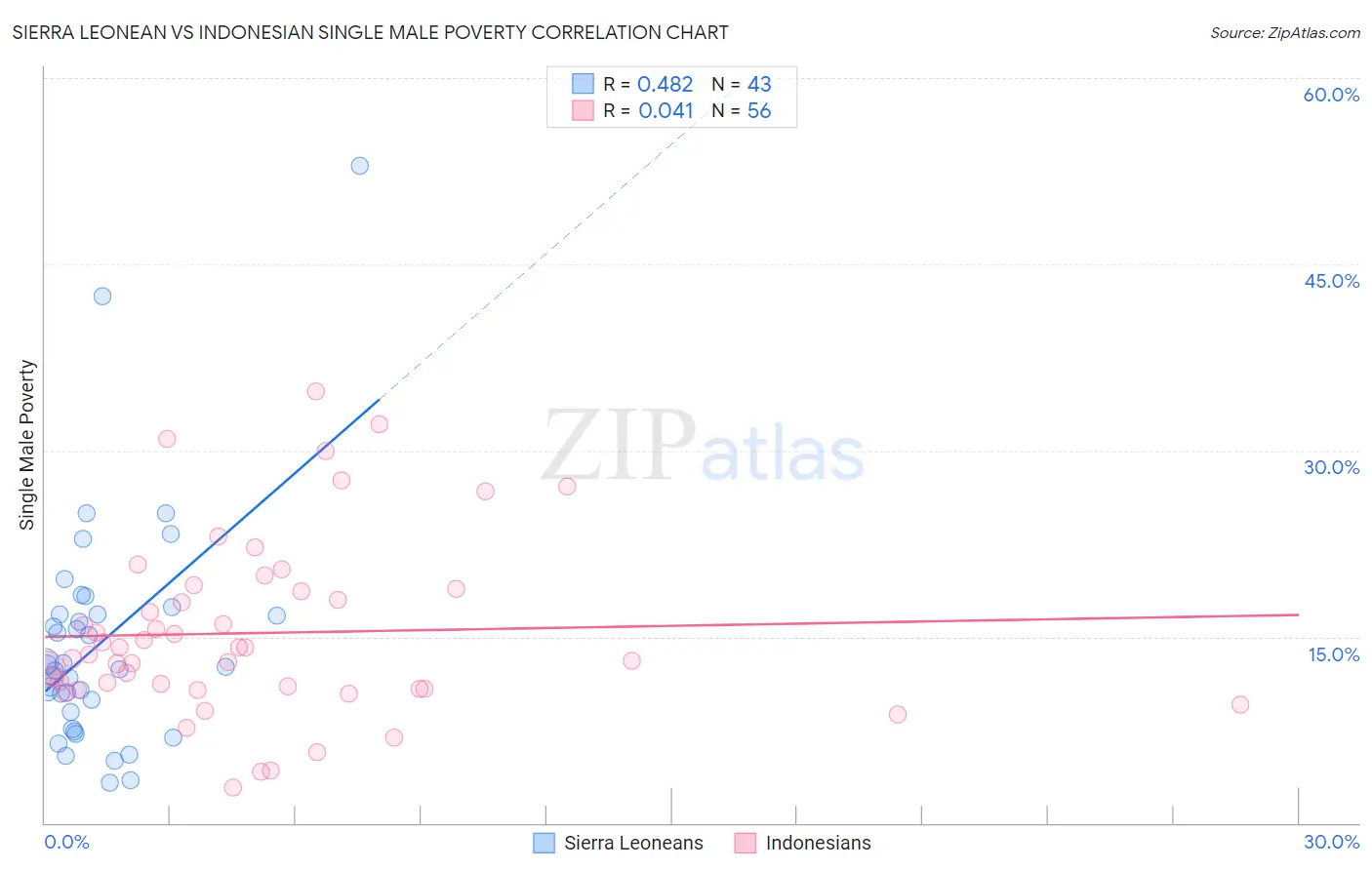 Sierra Leonean vs Indonesian Single Male Poverty