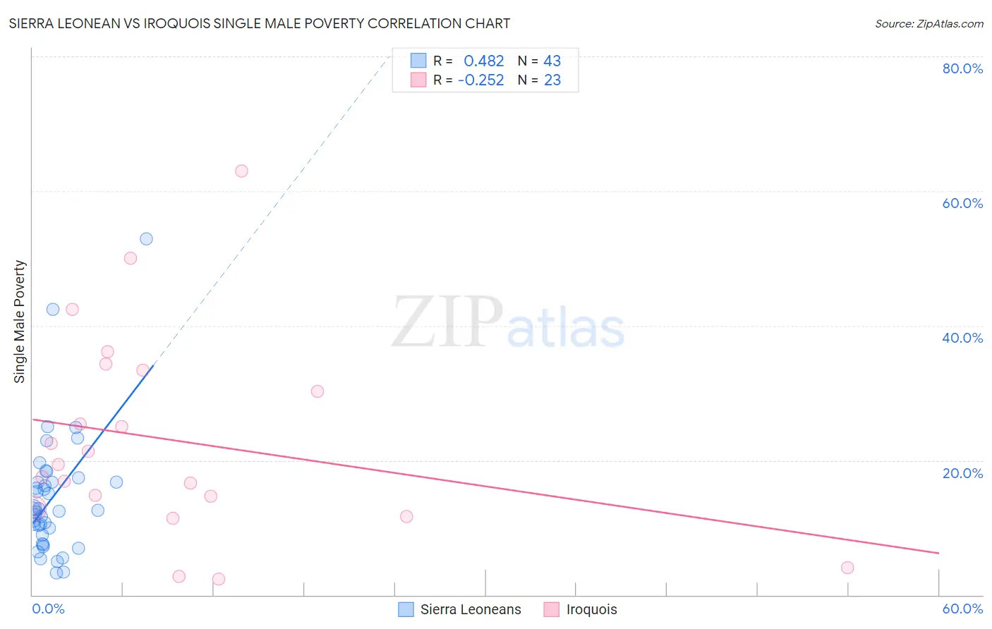 Sierra Leonean vs Iroquois Single Male Poverty