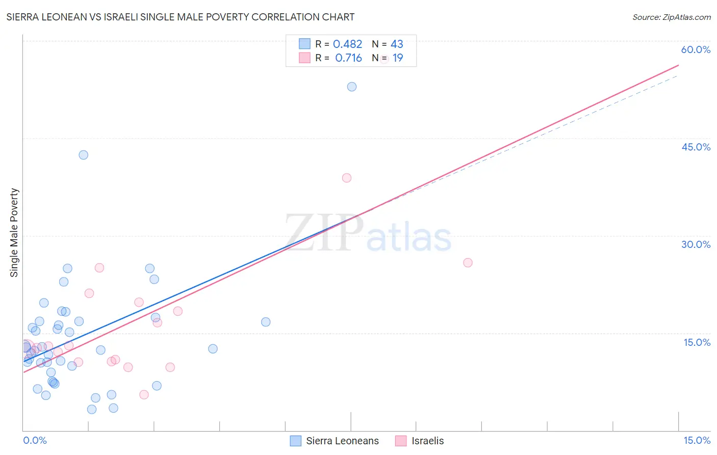 Sierra Leonean vs Israeli Single Male Poverty