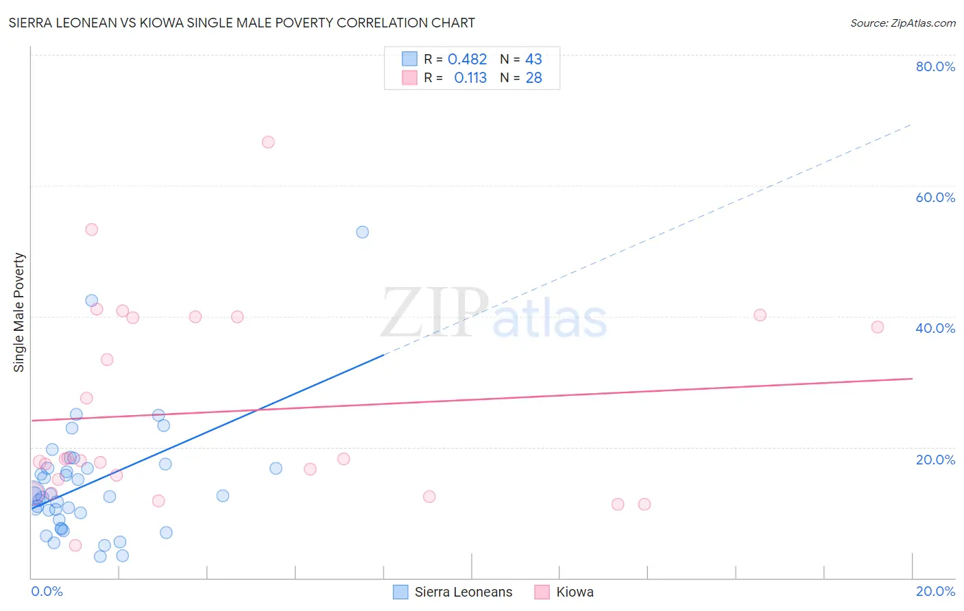 Sierra Leonean vs Kiowa Single Male Poverty