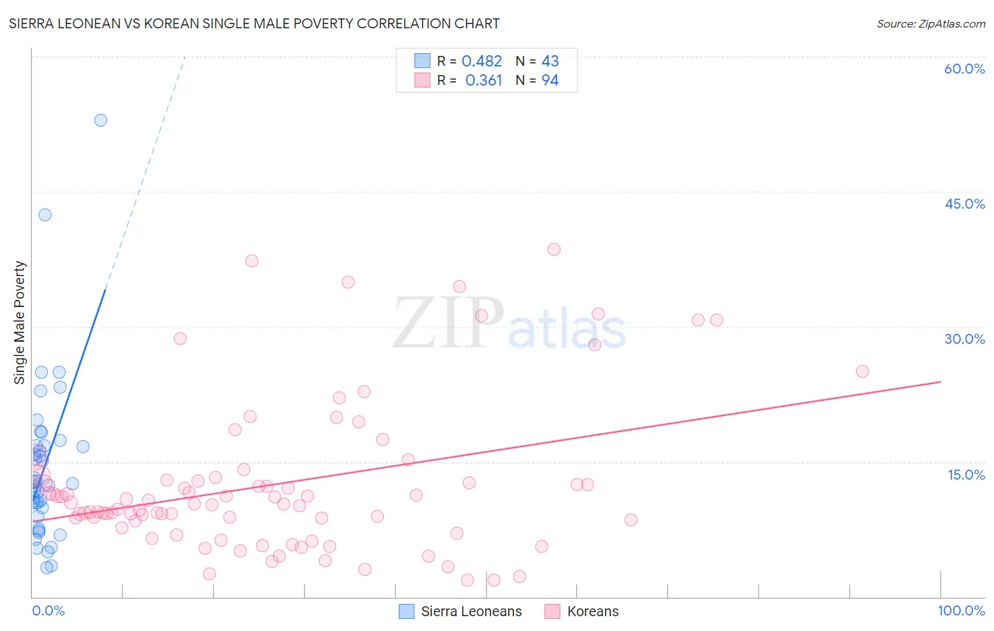 Sierra Leonean vs Korean Single Male Poverty