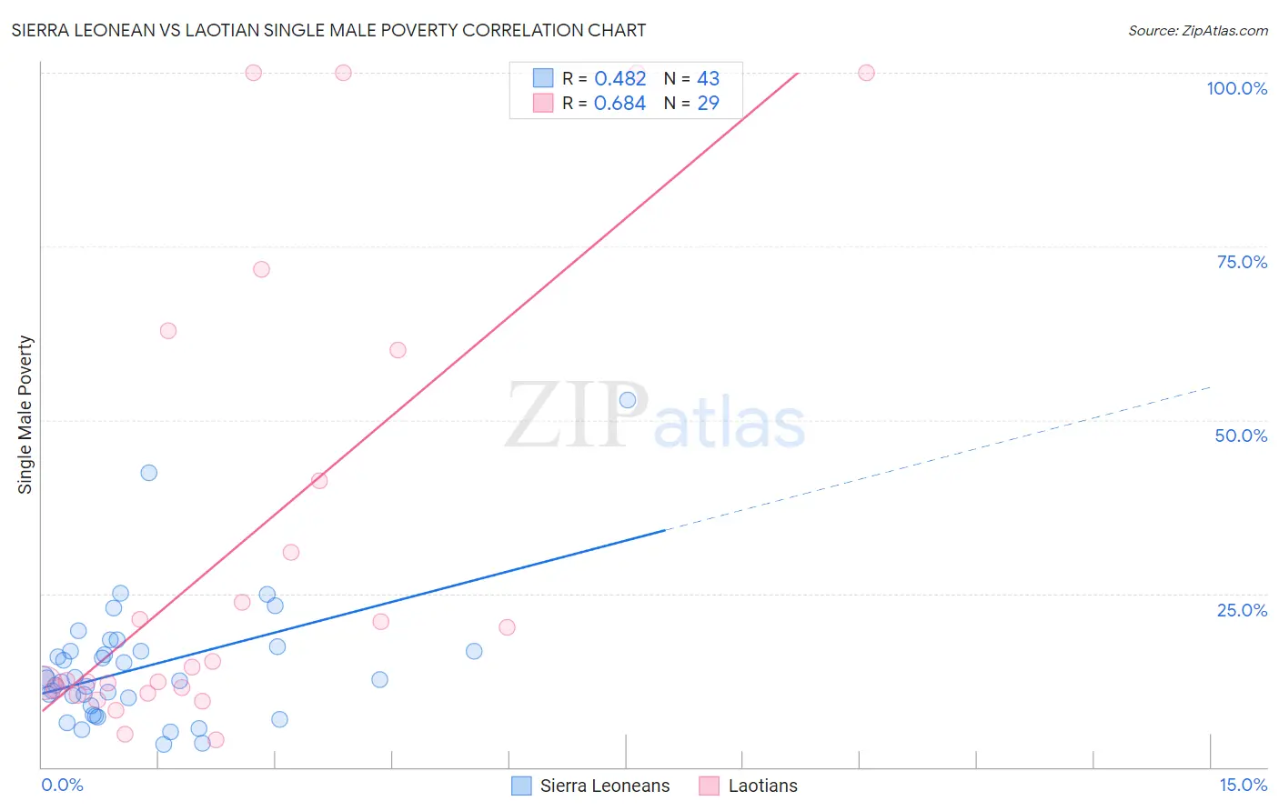 Sierra Leonean vs Laotian Single Male Poverty