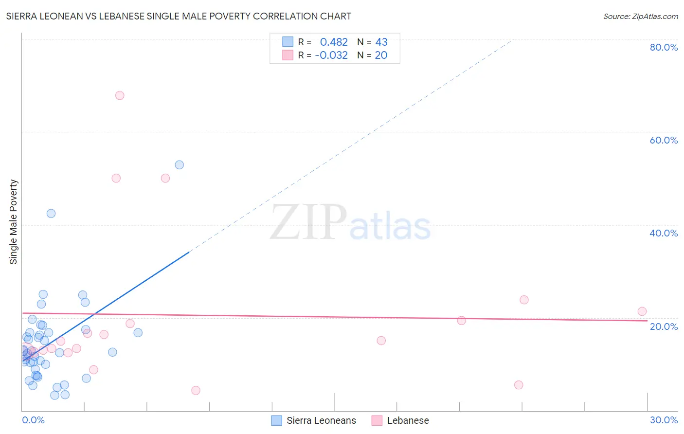 Sierra Leonean vs Lebanese Single Male Poverty