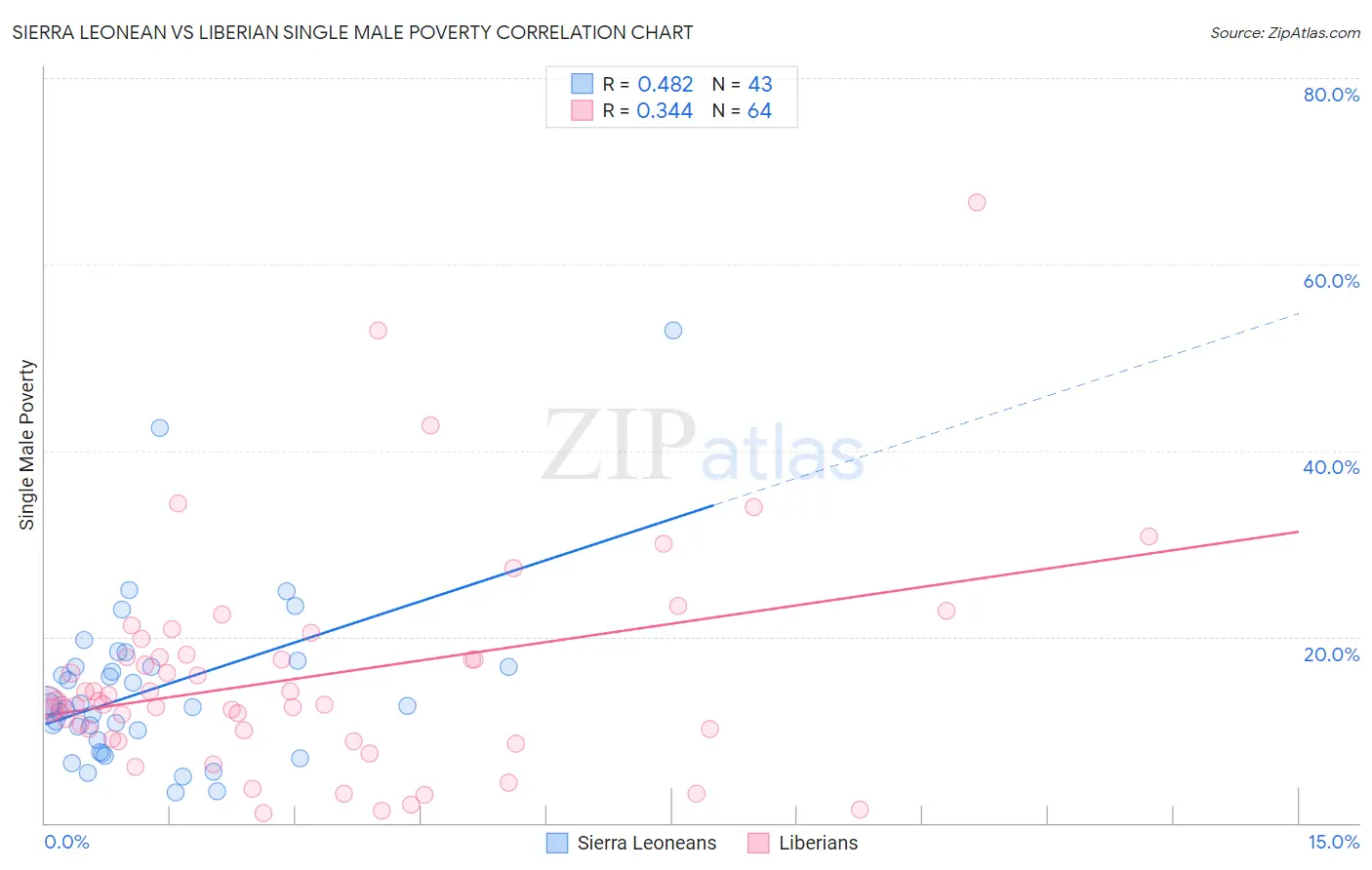 Sierra Leonean vs Liberian Single Male Poverty