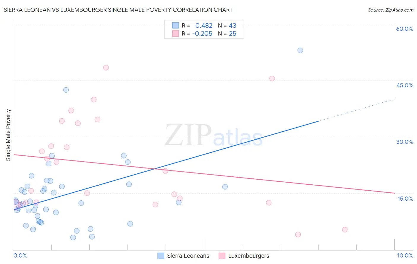 Sierra Leonean vs Luxembourger Single Male Poverty